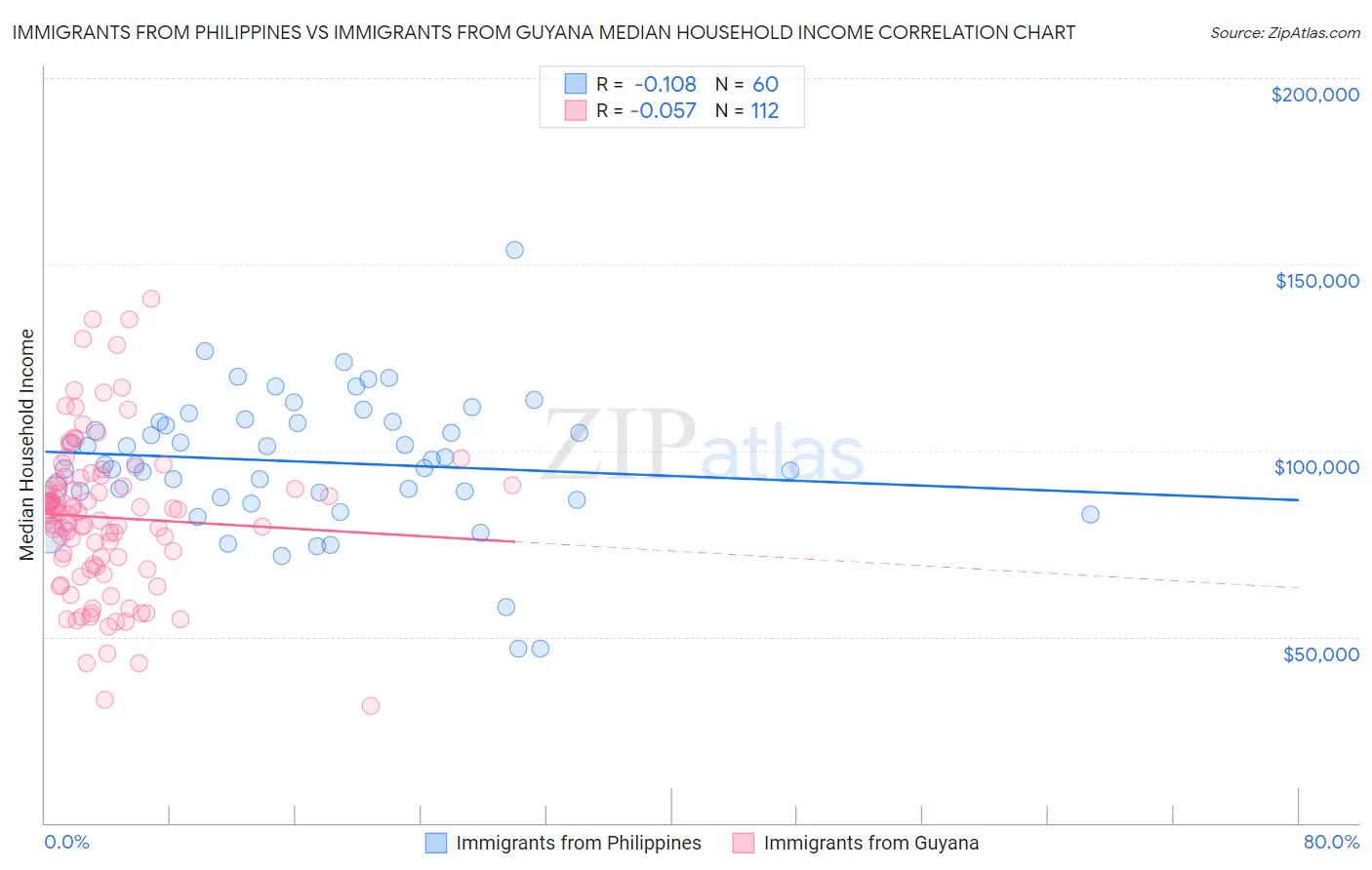 Immigrants from Philippines vs Immigrants from Guyana Median Household Income