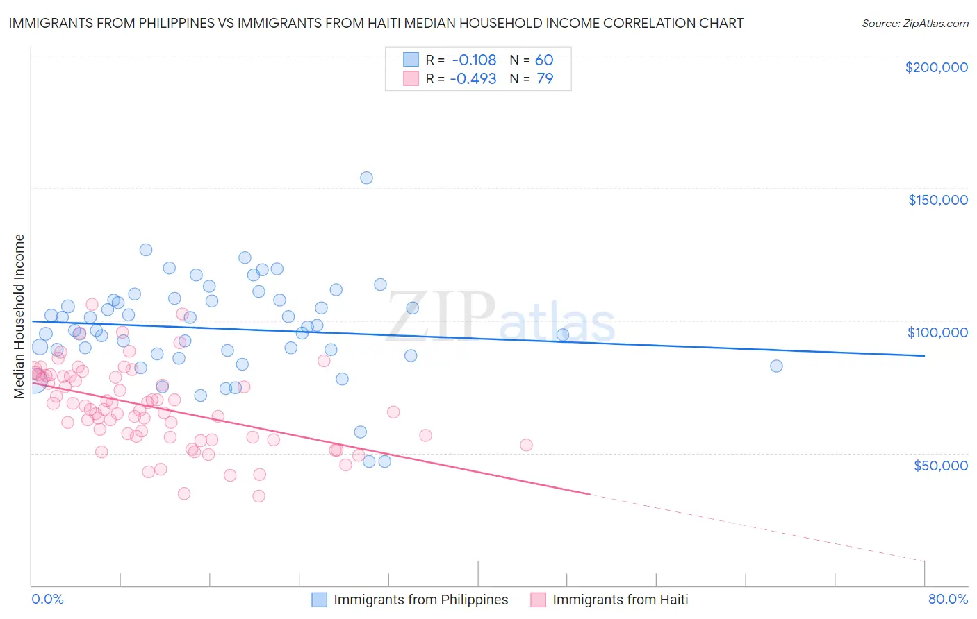 Immigrants from Philippines vs Immigrants from Haiti Median Household Income