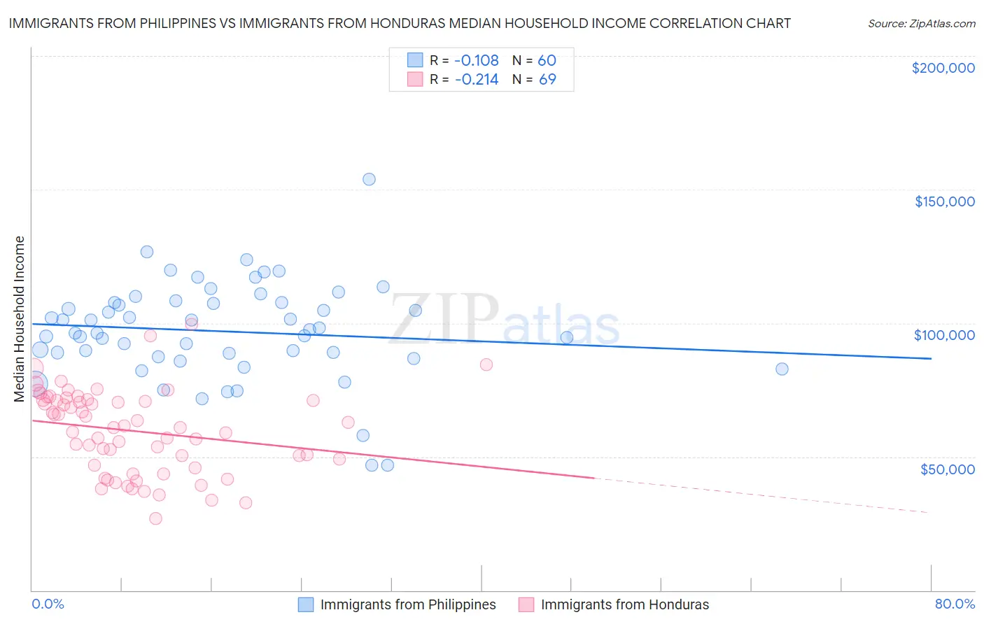 Immigrants from Philippines vs Immigrants from Honduras Median Household Income