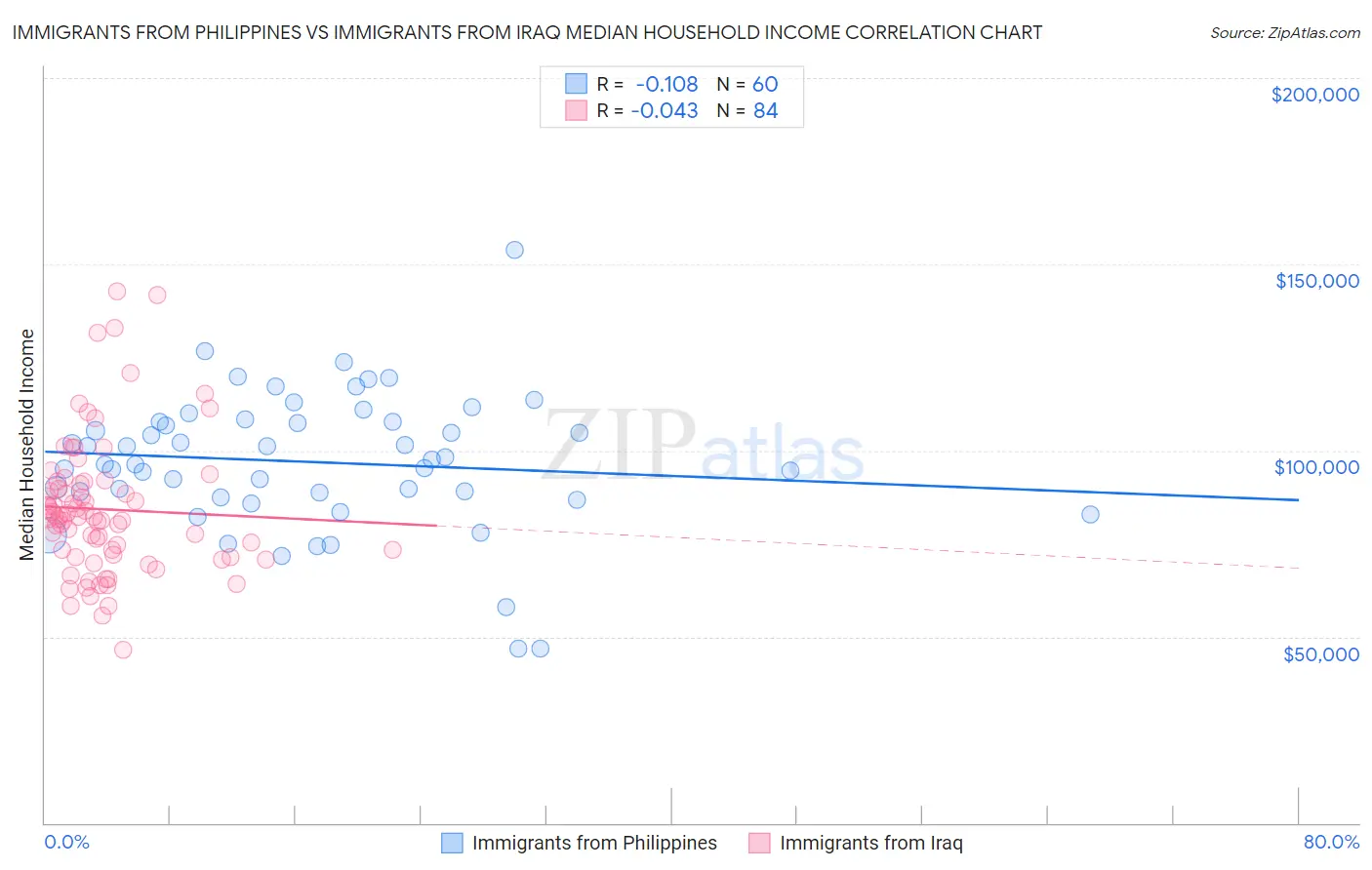 Immigrants from Philippines vs Immigrants from Iraq Median Household Income