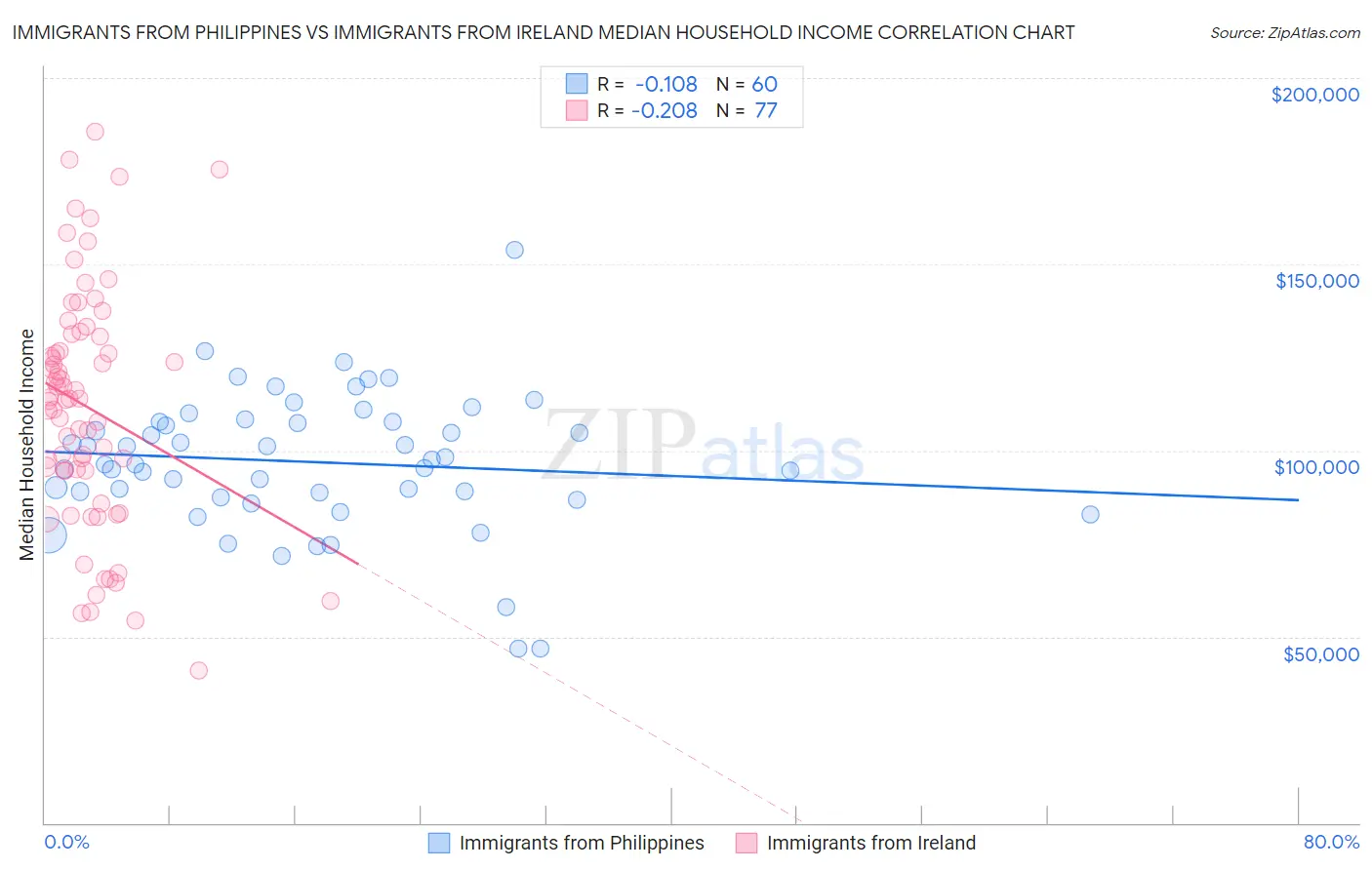 Immigrants from Philippines vs Immigrants from Ireland Median Household Income