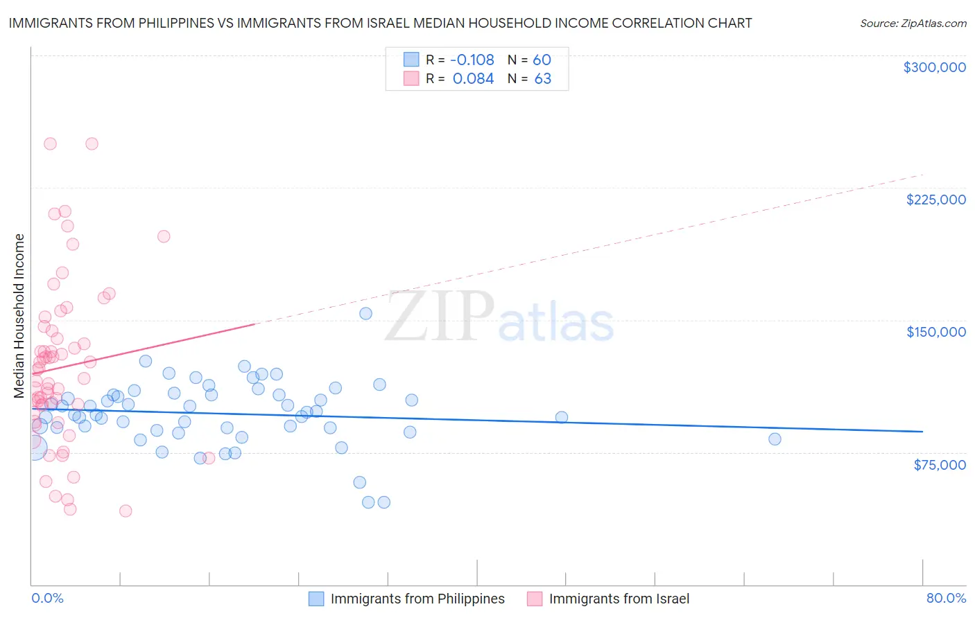 Immigrants from Philippines vs Immigrants from Israel Median Household Income