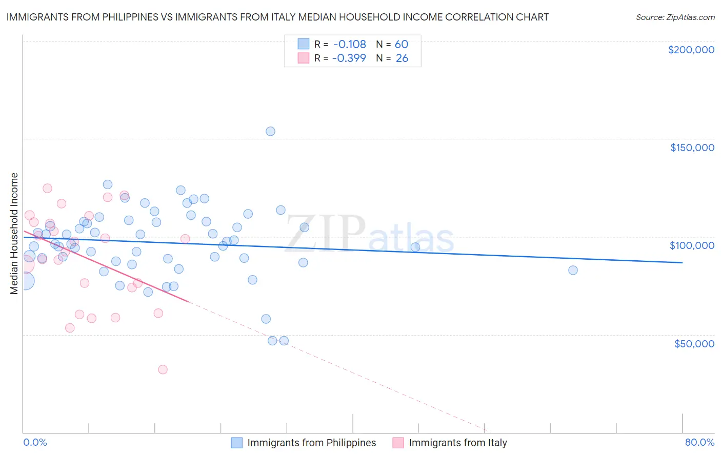 Immigrants from Philippines vs Immigrants from Italy Median Household Income