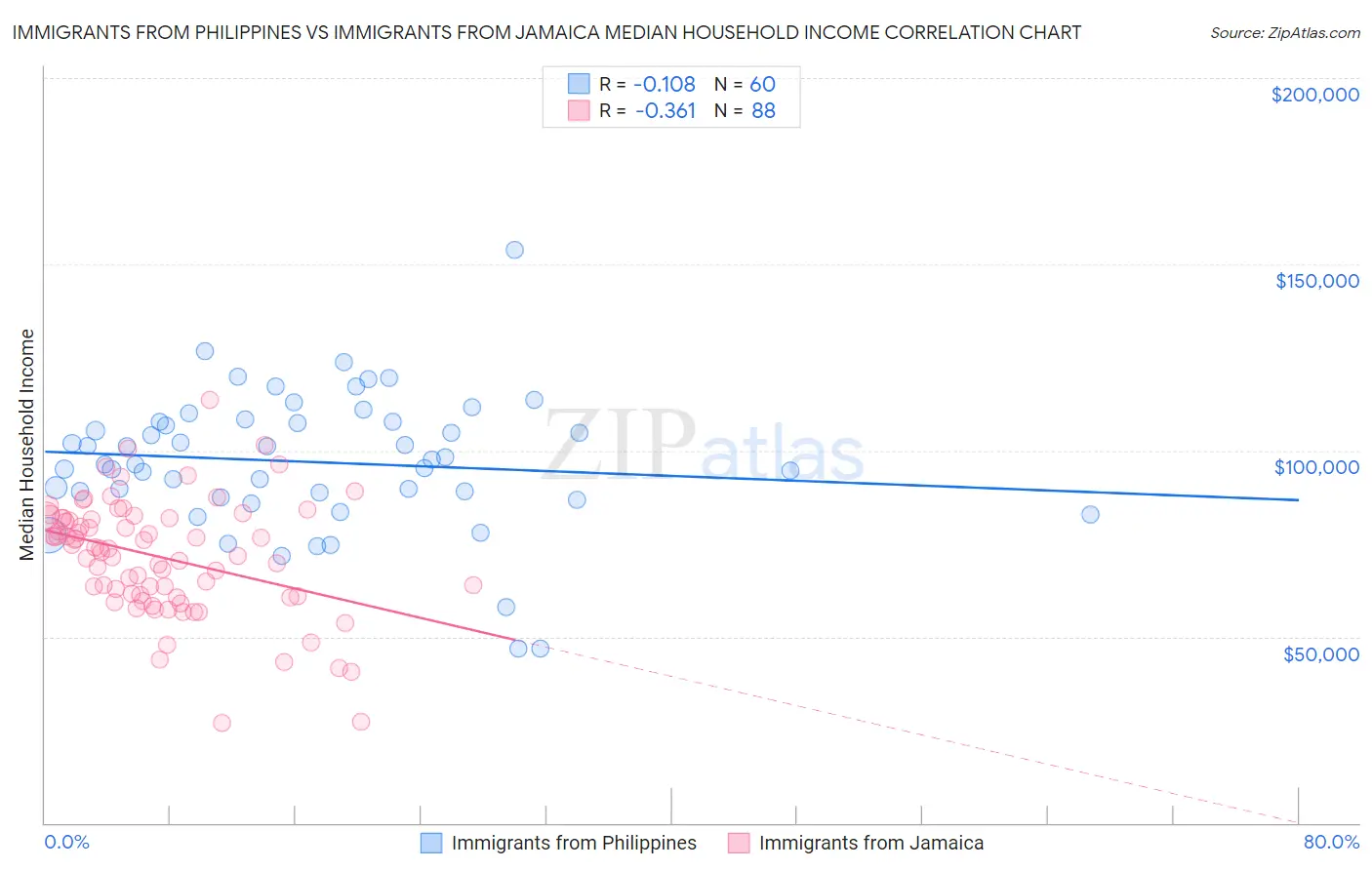 Immigrants from Philippines vs Immigrants from Jamaica Median Household Income