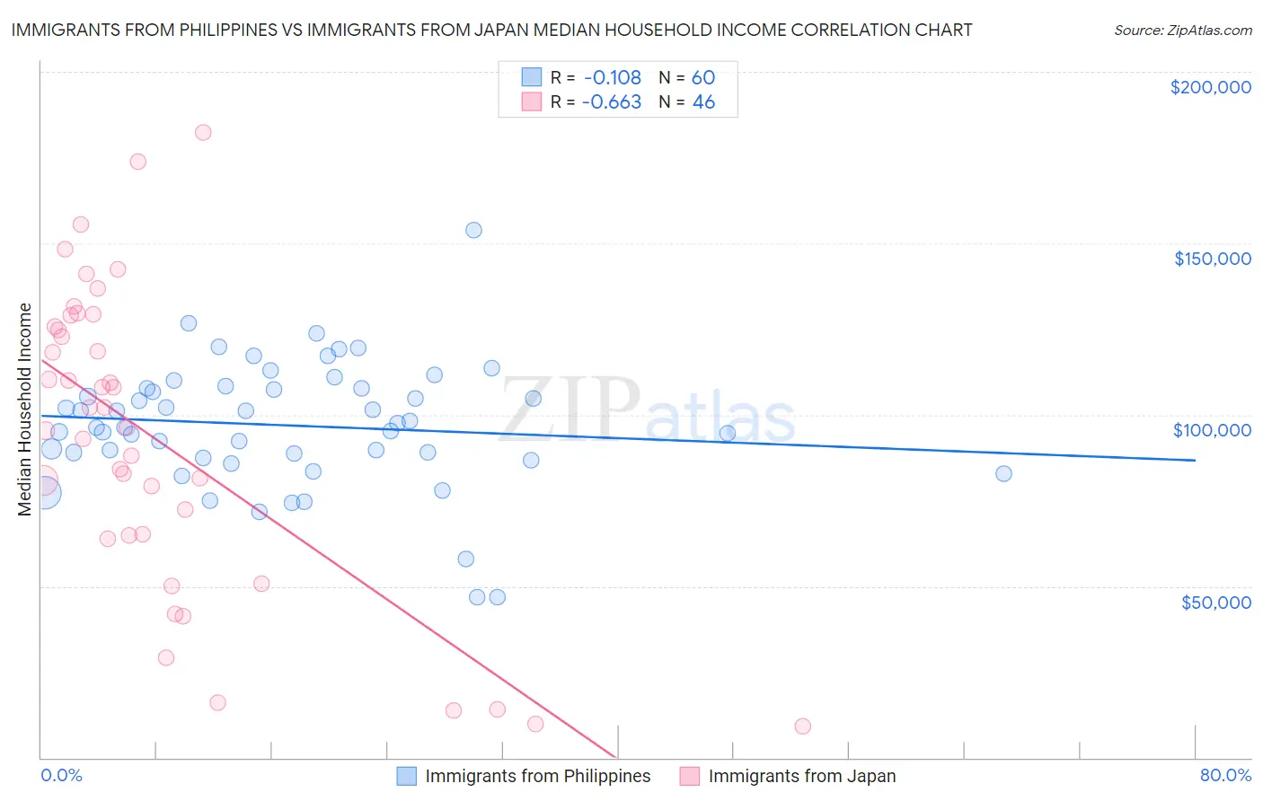 Immigrants from Philippines vs Immigrants from Japan Median Household Income