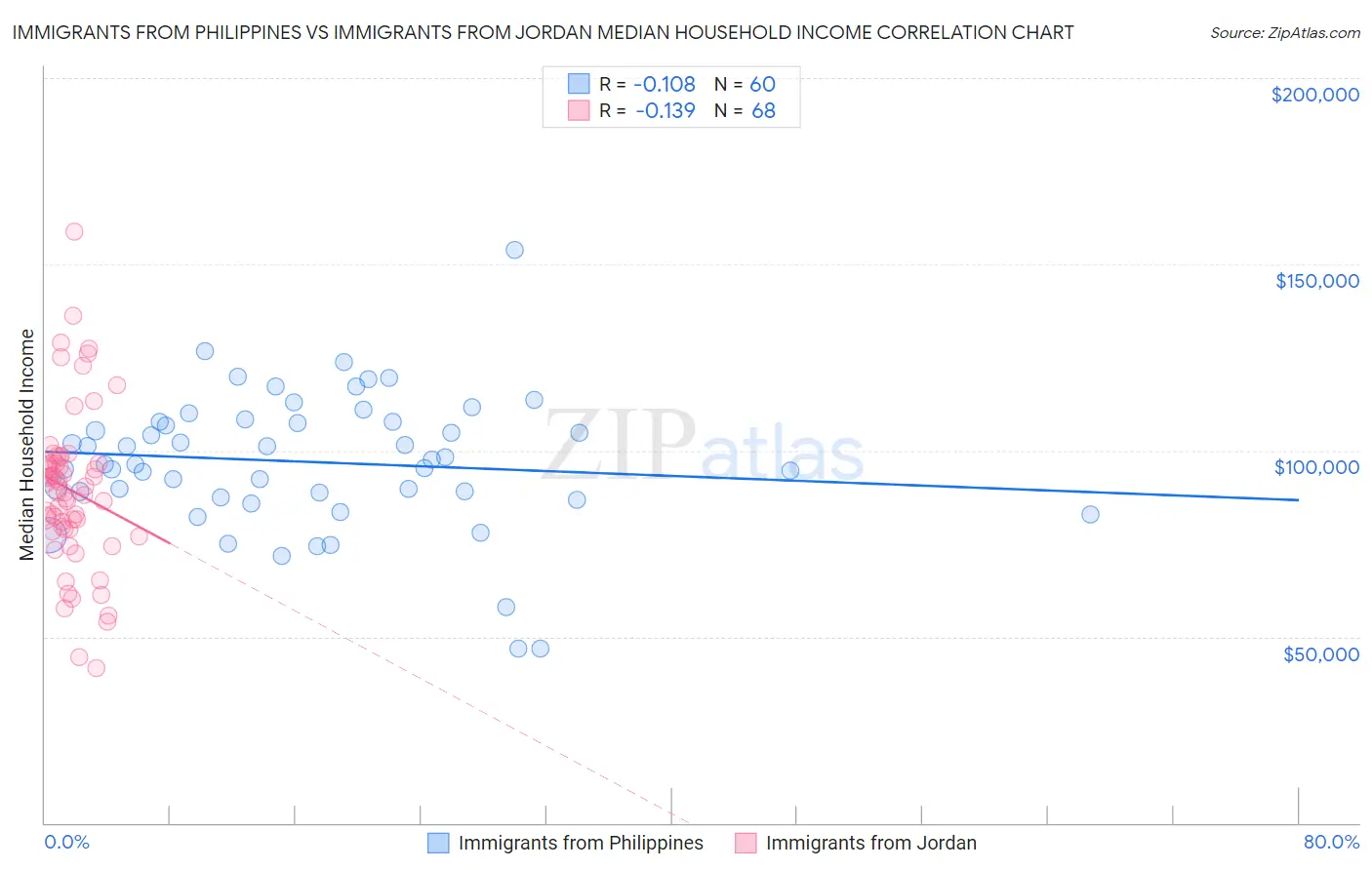 Immigrants from Philippines vs Immigrants from Jordan Median Household Income