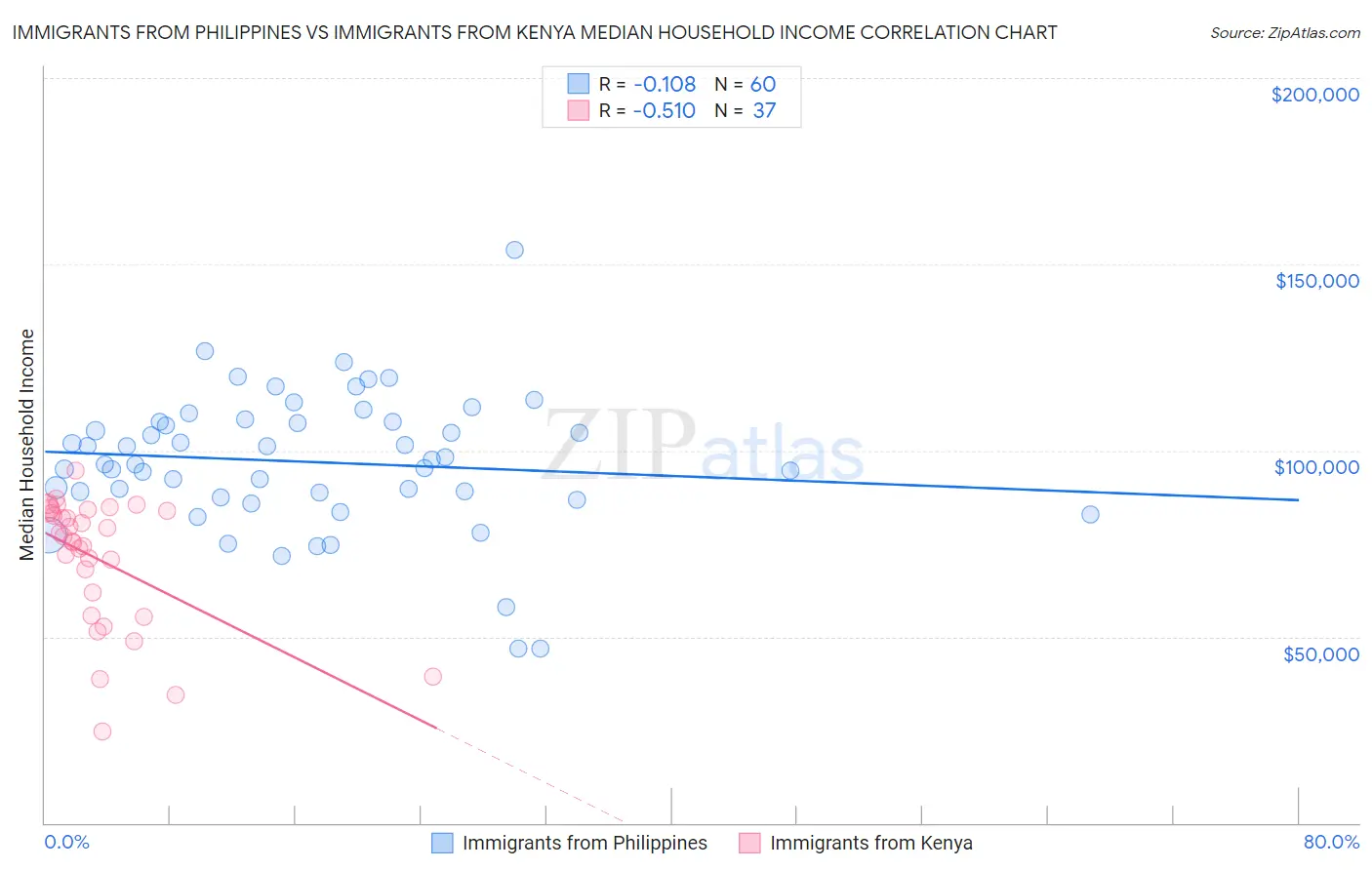 Immigrants from Philippines vs Immigrants from Kenya Median Household Income