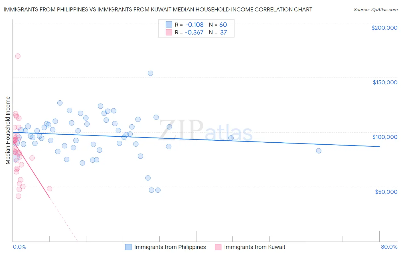 Immigrants from Philippines vs Immigrants from Kuwait Median Household Income