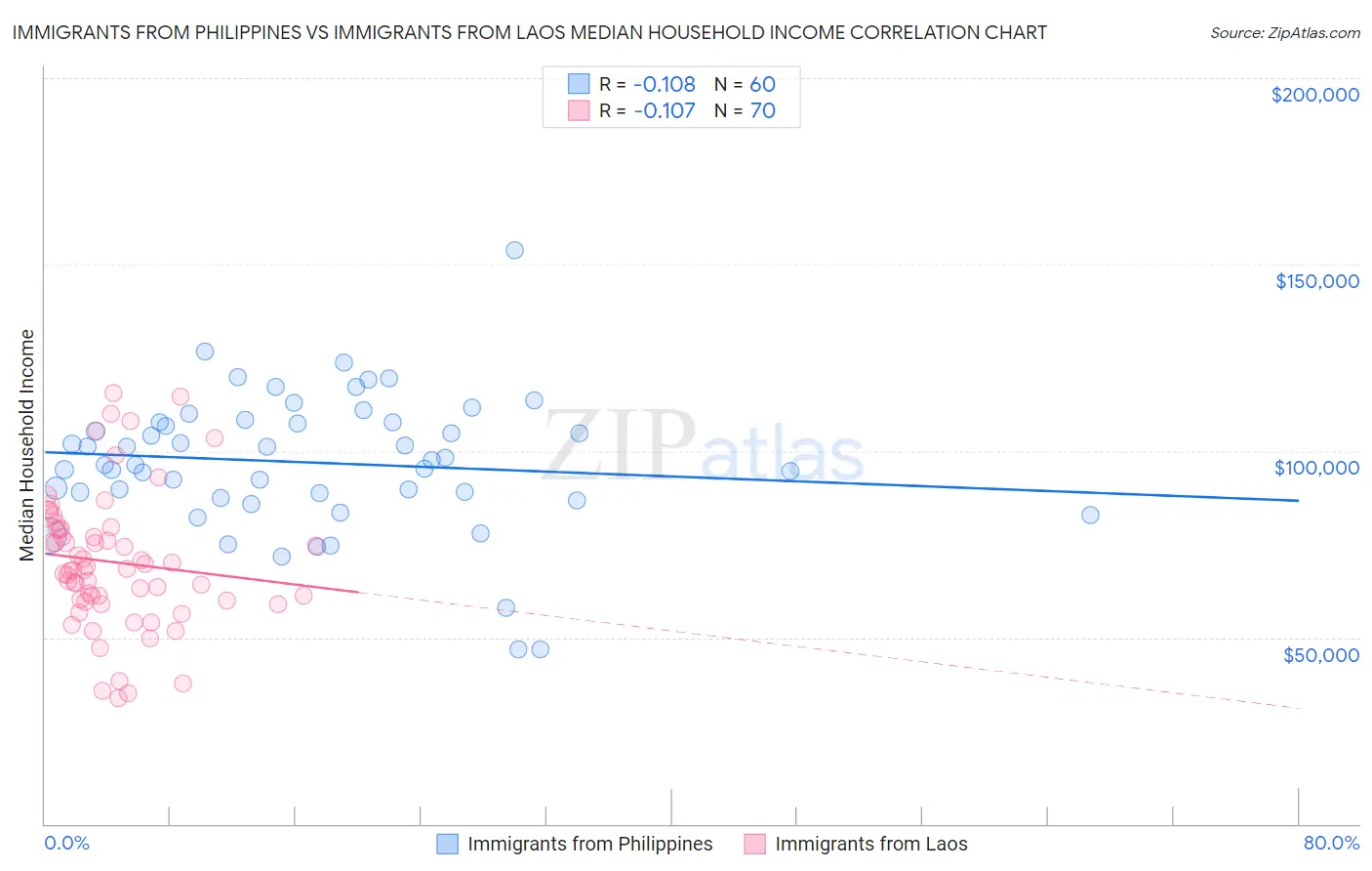 Immigrants from Philippines vs Immigrants from Laos Median Household Income