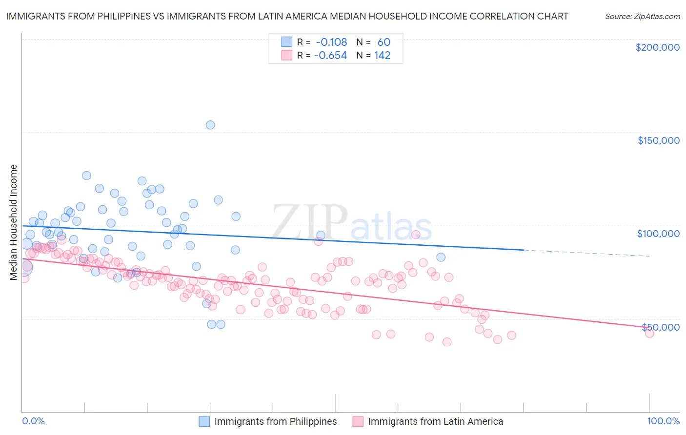 Immigrants from Philippines vs Immigrants from Latin America Median Household Income