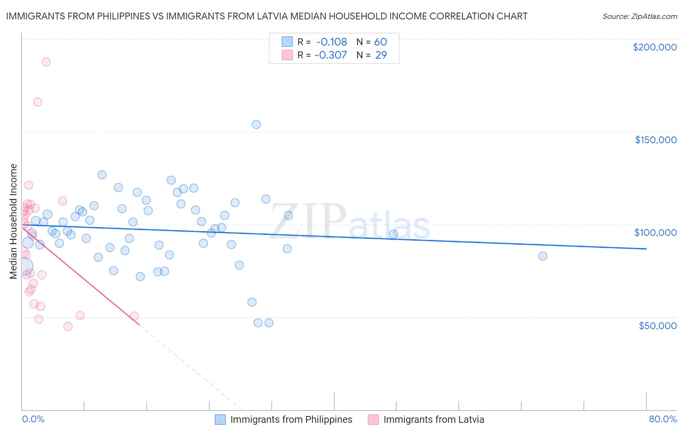 Immigrants from Philippines vs Immigrants from Latvia Median Household Income