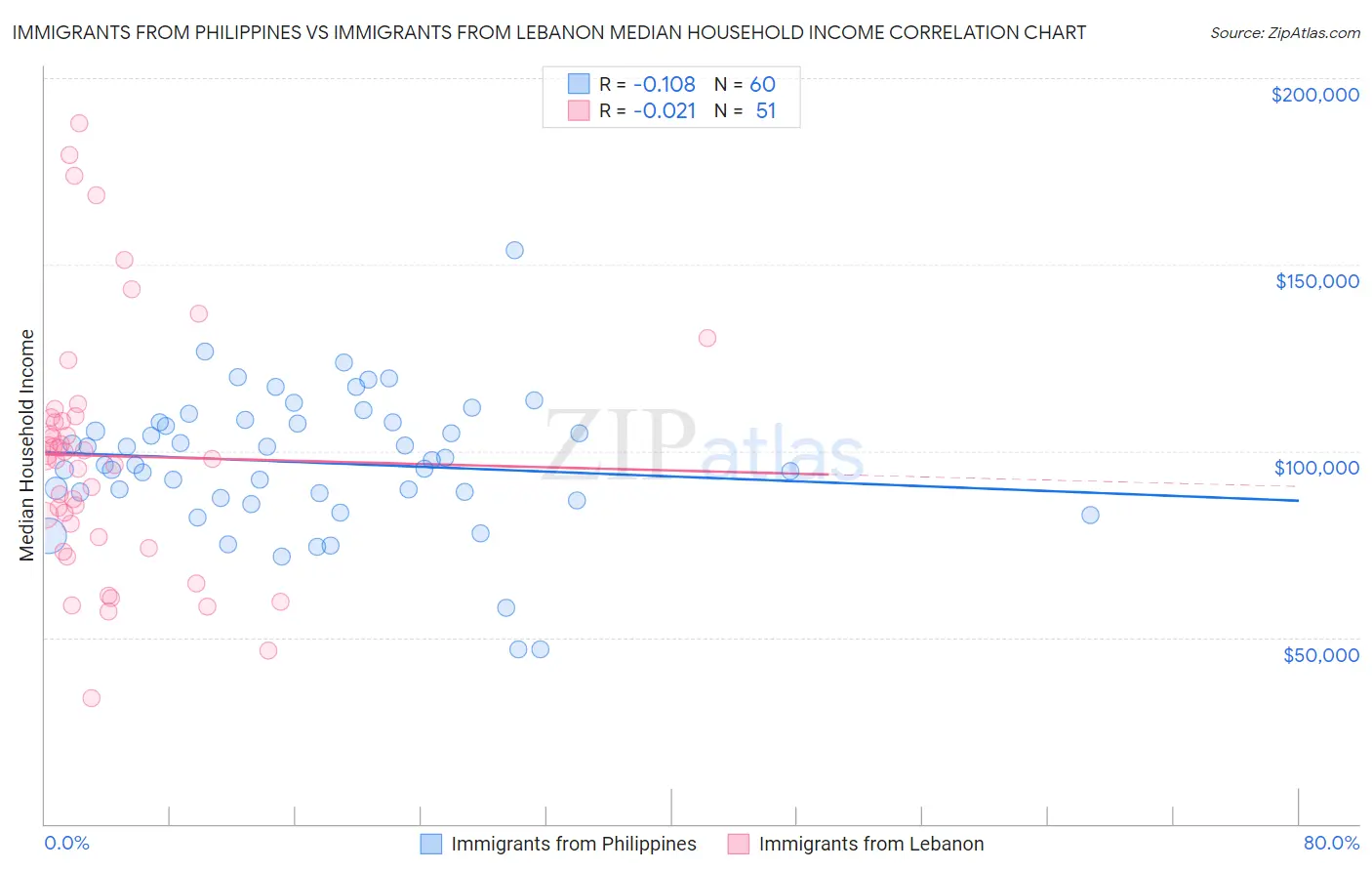 Immigrants from Philippines vs Immigrants from Lebanon Median Household Income