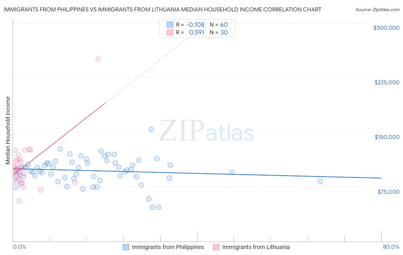 Immigrants from Philippines vs Immigrants from Lithuania Median Household Income