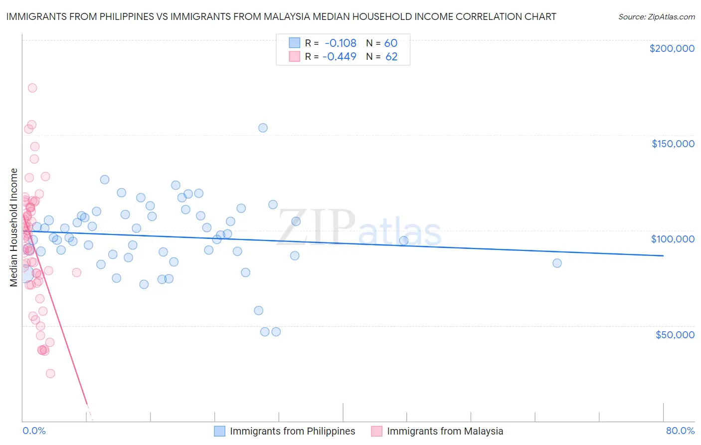 Immigrants from Philippines vs Immigrants from Malaysia Median Household Income