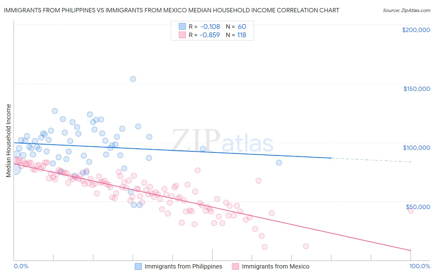 Immigrants from Philippines vs Immigrants from Mexico Median Household Income