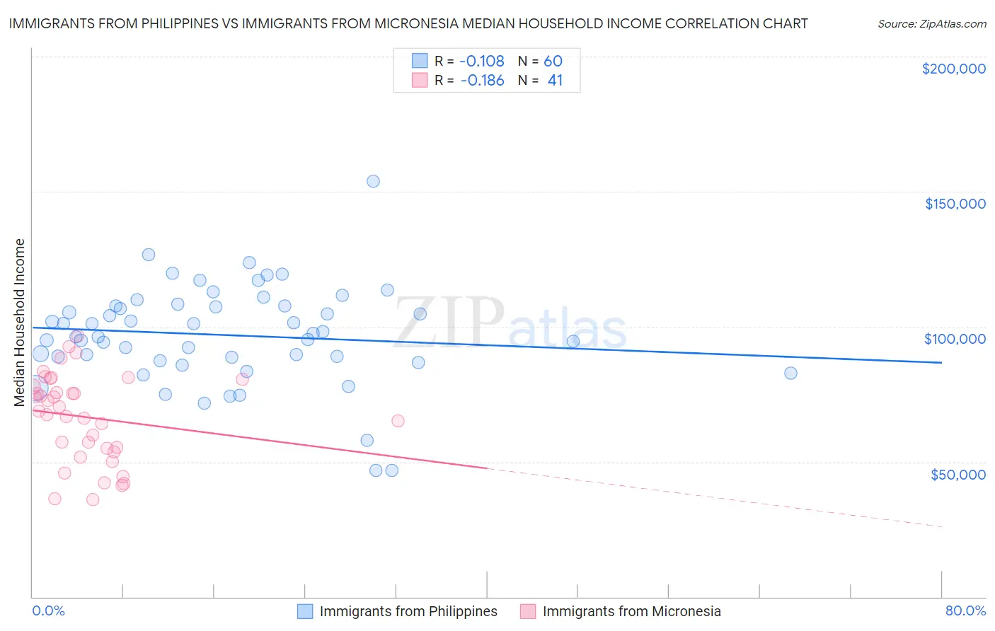 Immigrants from Philippines vs Immigrants from Micronesia Median Household Income