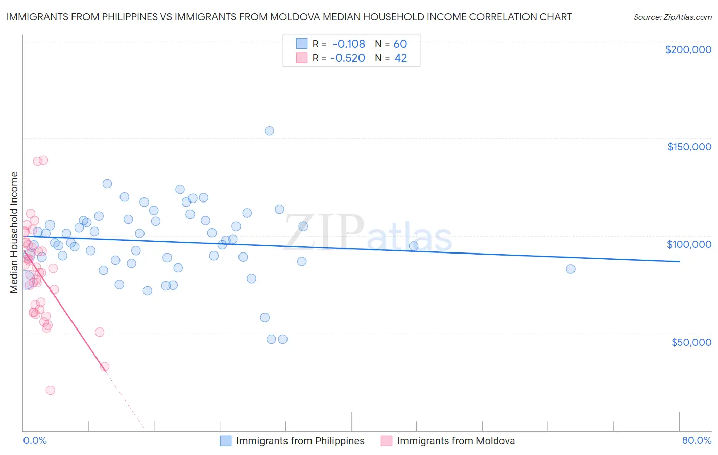 Immigrants from Philippines vs Immigrants from Moldova Median Household Income