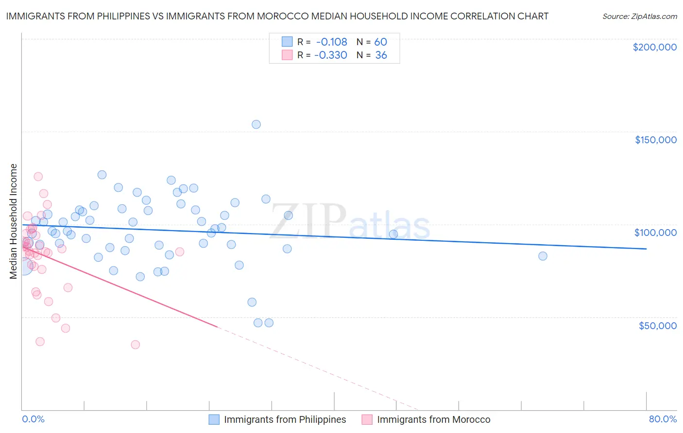 Immigrants from Philippines vs Immigrants from Morocco Median Household Income