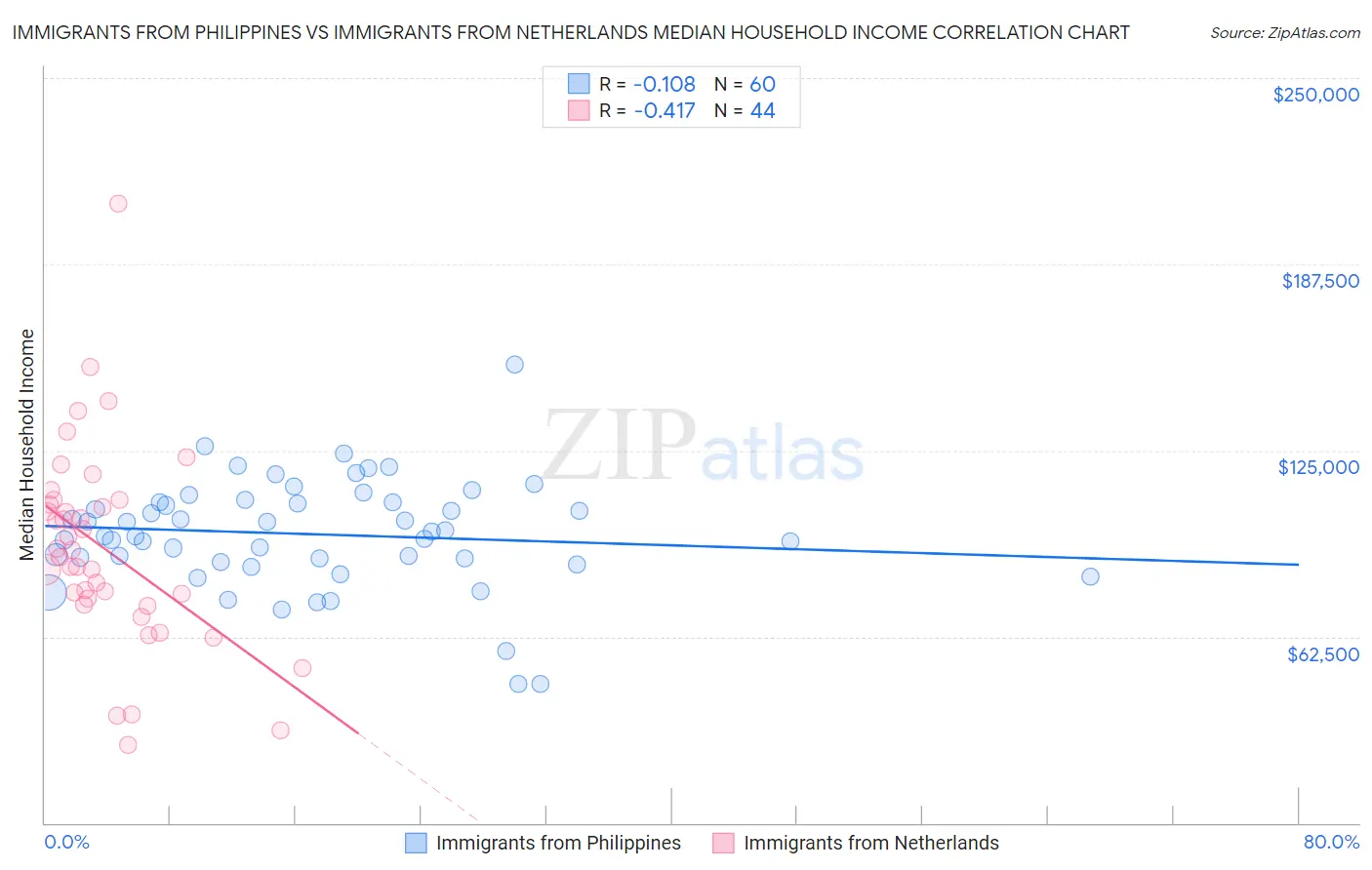 Immigrants from Philippines vs Immigrants from Netherlands Median Household Income