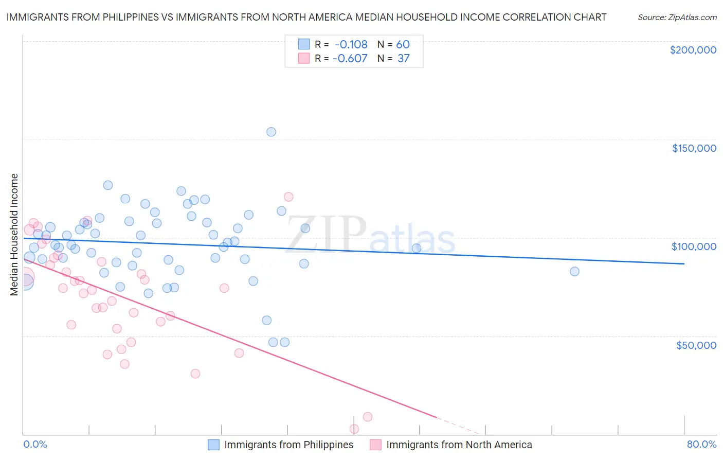 Immigrants from Philippines vs Immigrants from North America Median Household Income