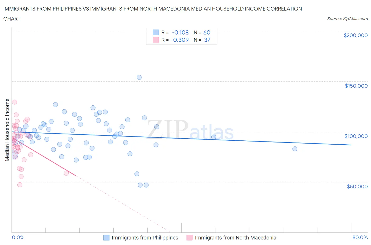 Immigrants from Philippines vs Immigrants from North Macedonia Median Household Income