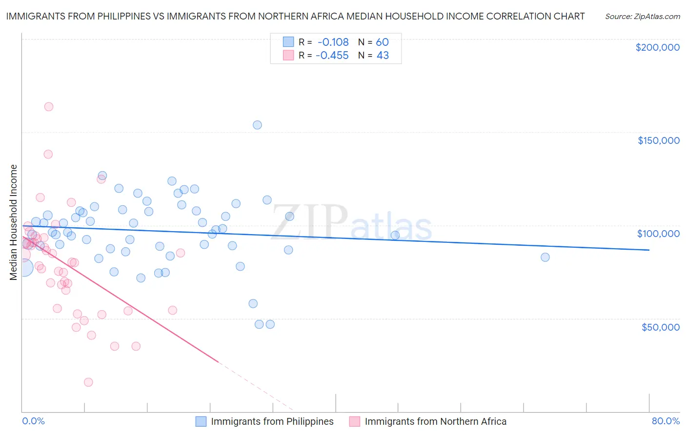 Immigrants from Philippines vs Immigrants from Northern Africa Median Household Income