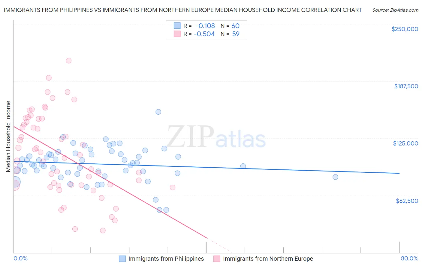 Immigrants from Philippines vs Immigrants from Northern Europe Median Household Income