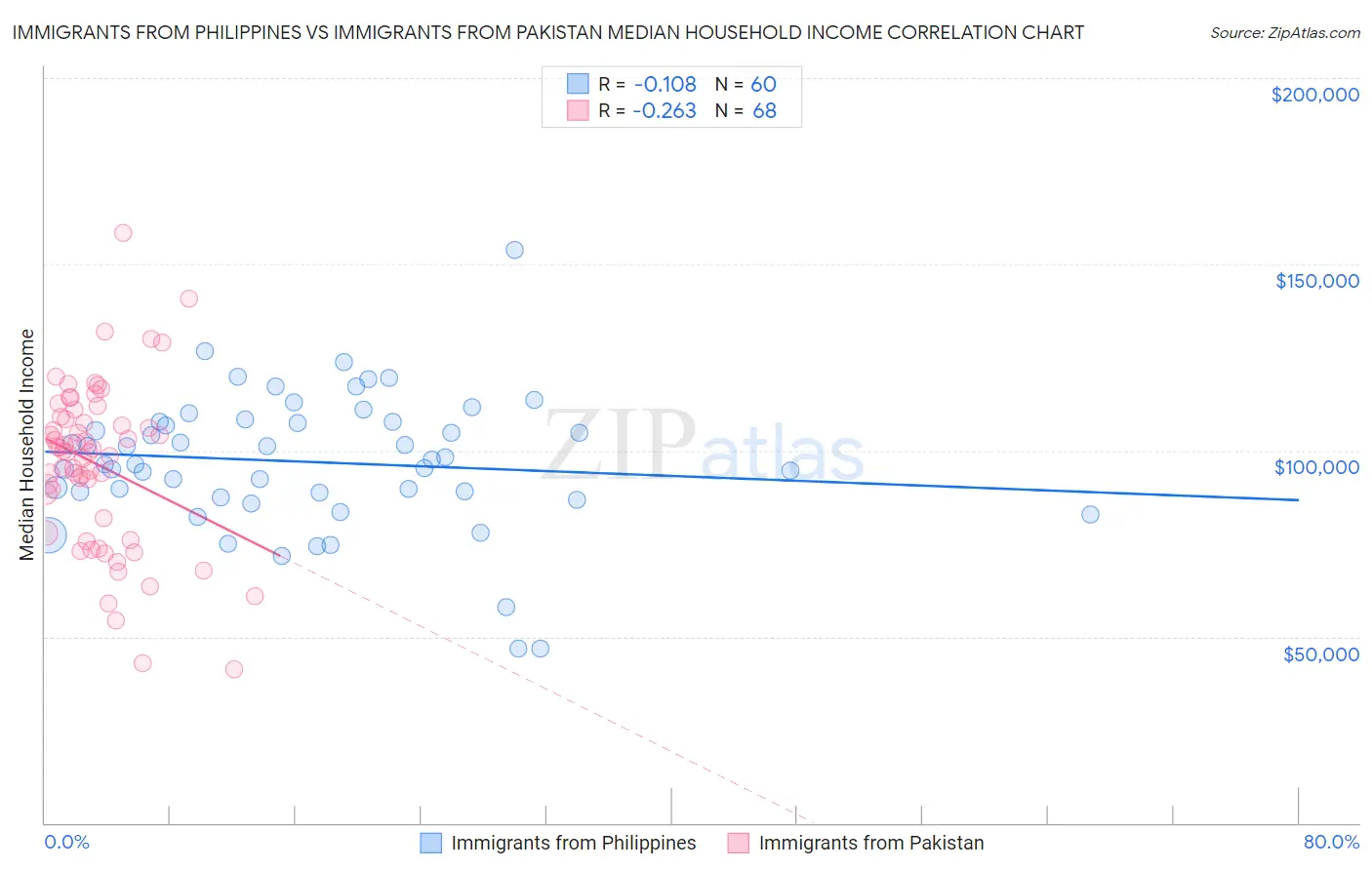 Immigrants from Philippines vs Immigrants from Pakistan Median Household Income