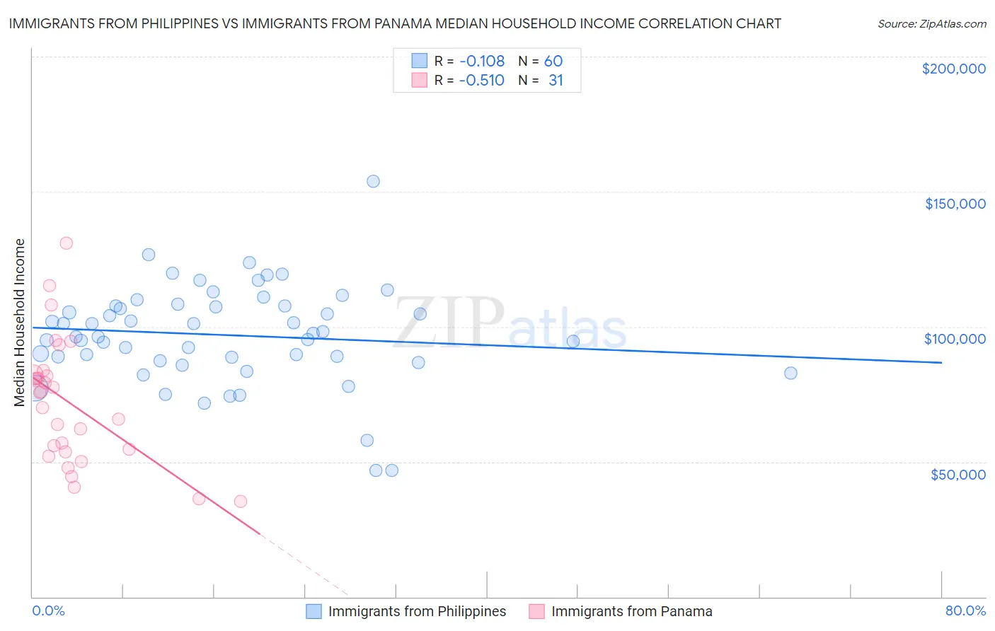 Immigrants from Philippines vs Immigrants from Panama Median Household Income
