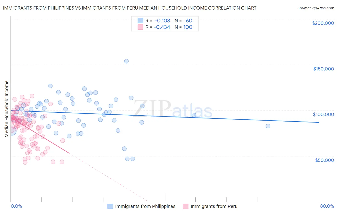 Immigrants from Philippines vs Immigrants from Peru Median Household Income