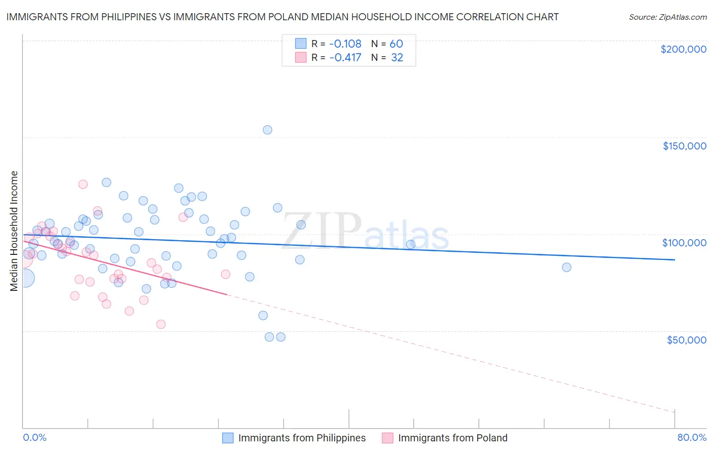 Immigrants from Philippines vs Immigrants from Poland Median Household Income