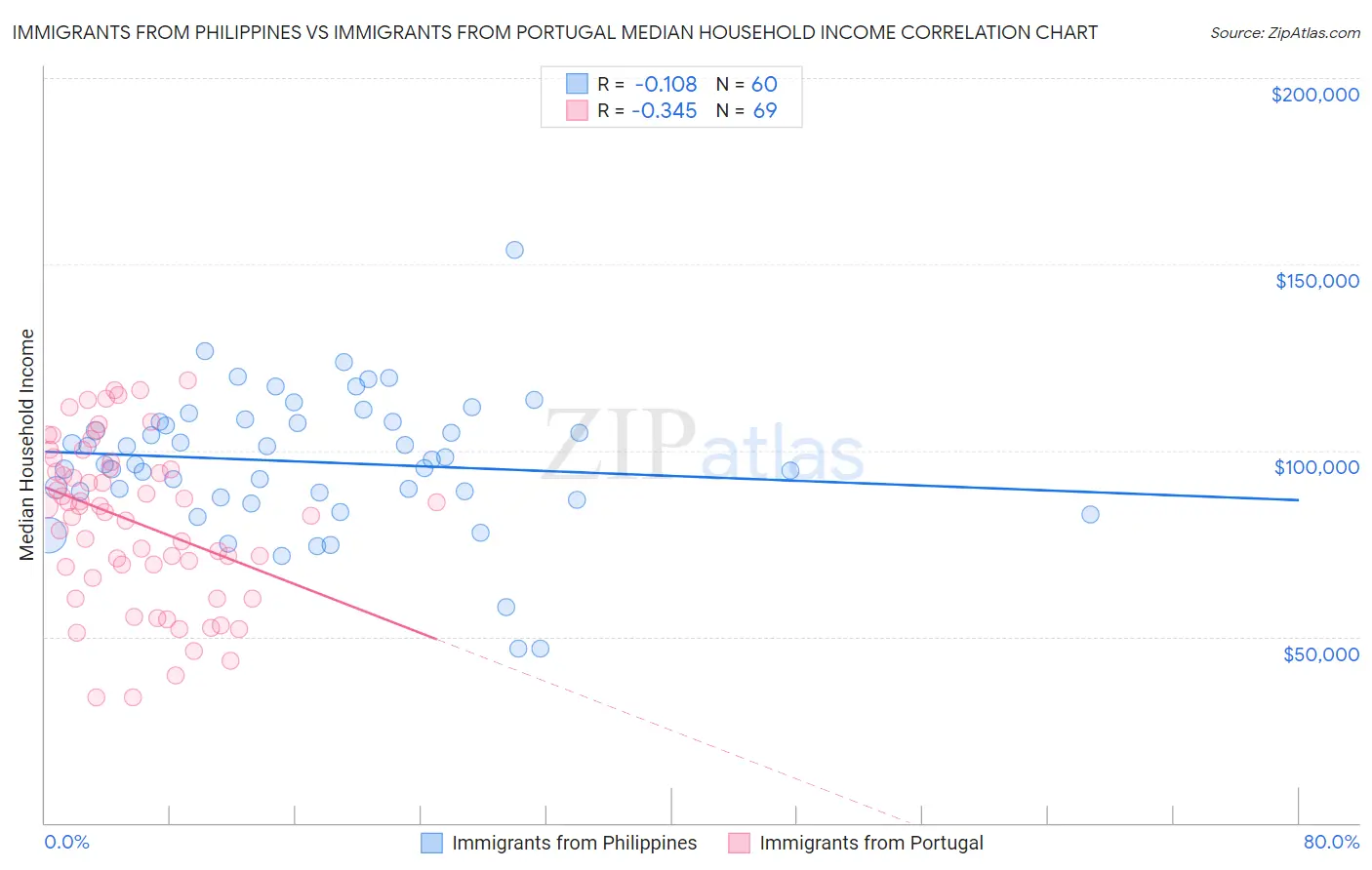 Immigrants from Philippines vs Immigrants from Portugal Median Household Income