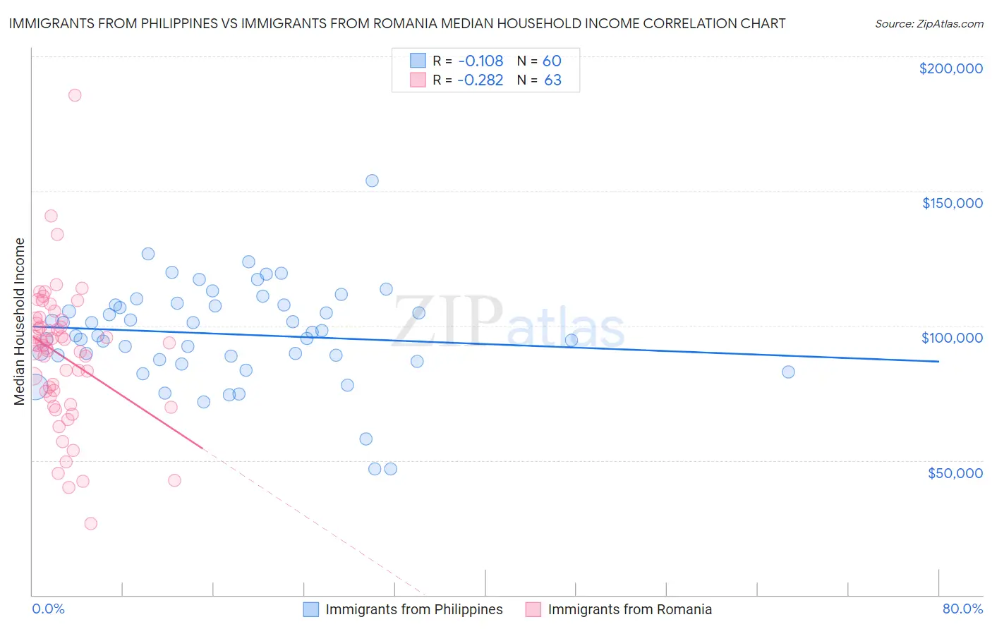 Immigrants from Philippines vs Immigrants from Romania Median Household Income