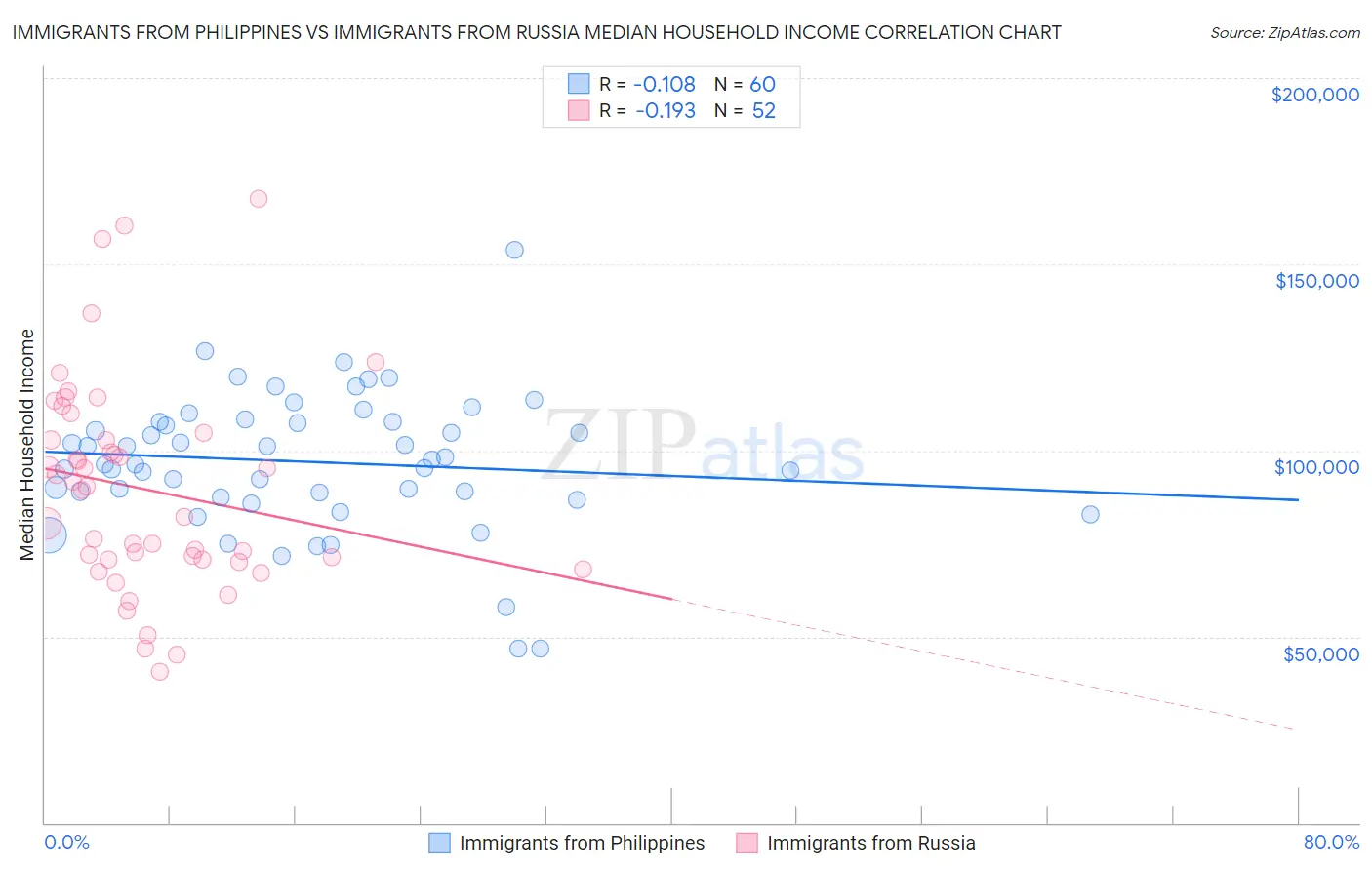 Immigrants from Philippines vs Immigrants from Russia Median Household Income