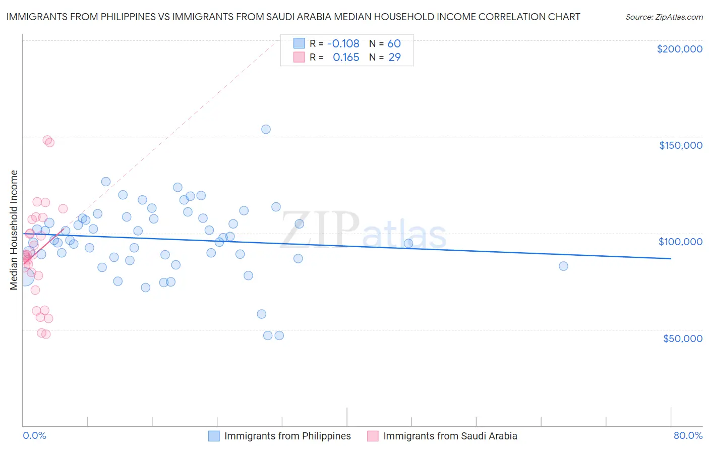 Immigrants from Philippines vs Immigrants from Saudi Arabia Median Household Income