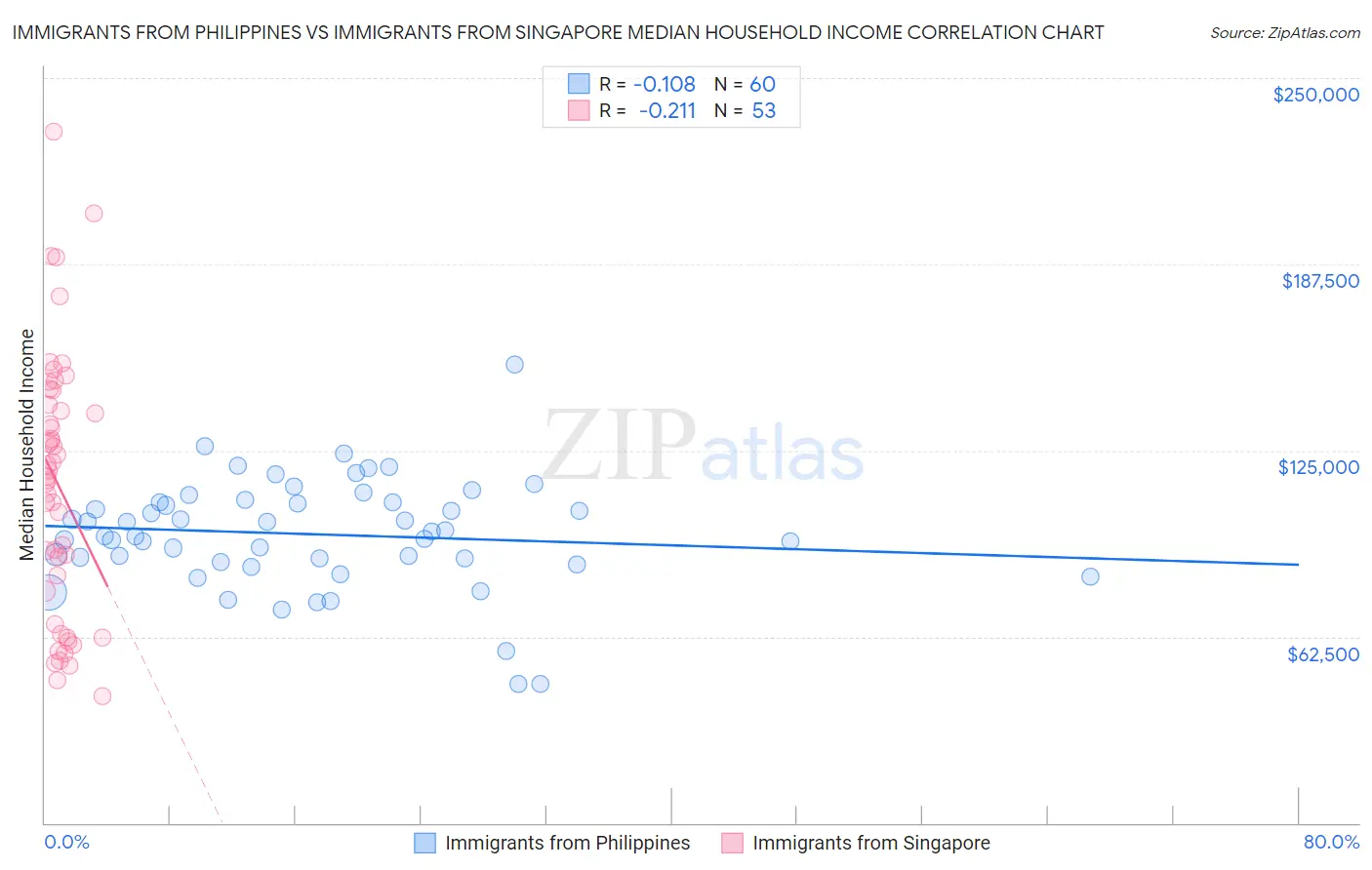 Immigrants from Philippines vs Immigrants from Singapore Median Household Income
