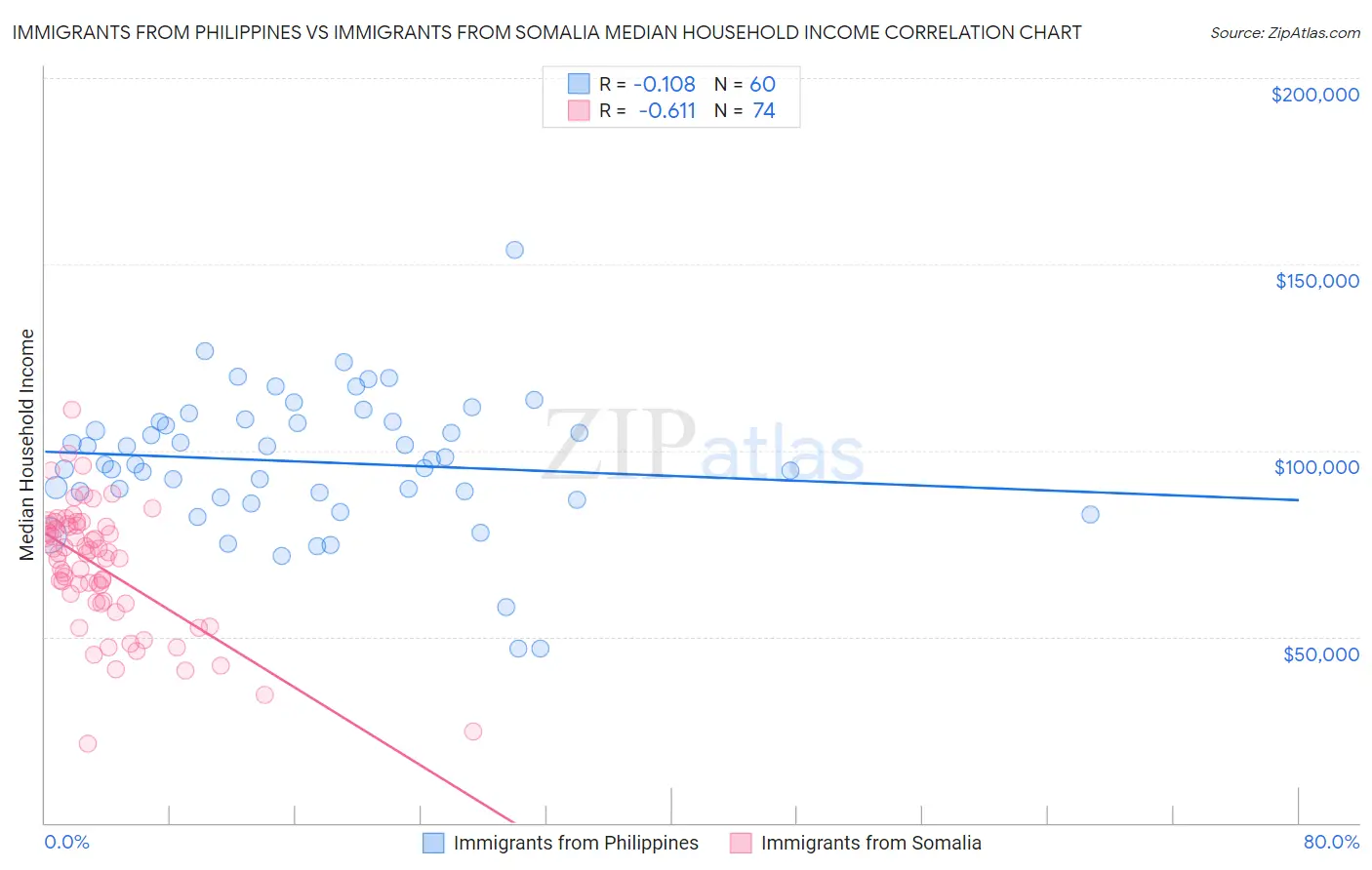 Immigrants from Philippines vs Immigrants from Somalia Median Household Income