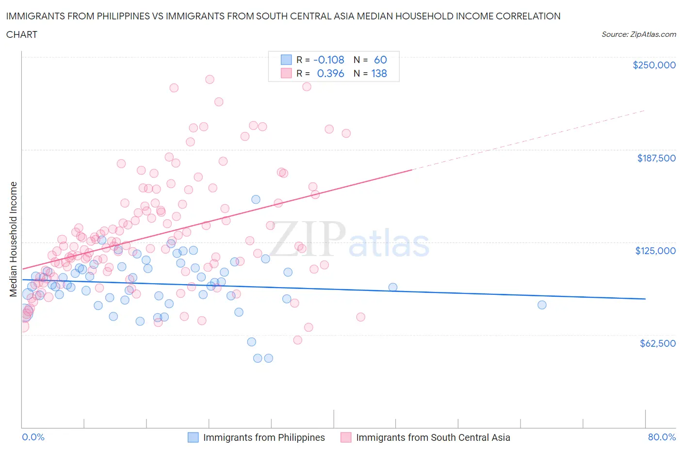 Immigrants from Philippines vs Immigrants from South Central Asia Median Household Income