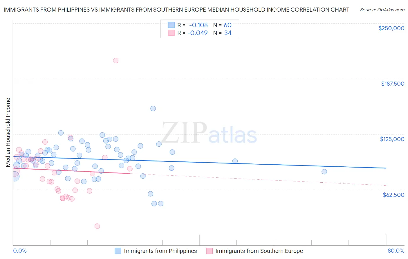 Immigrants from Philippines vs Immigrants from Southern Europe Median Household Income