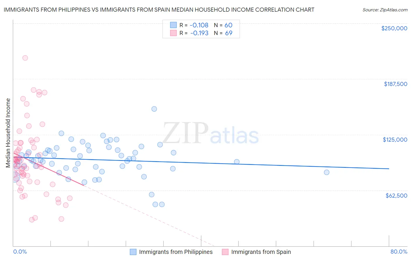 Immigrants from Philippines vs Immigrants from Spain Median Household Income