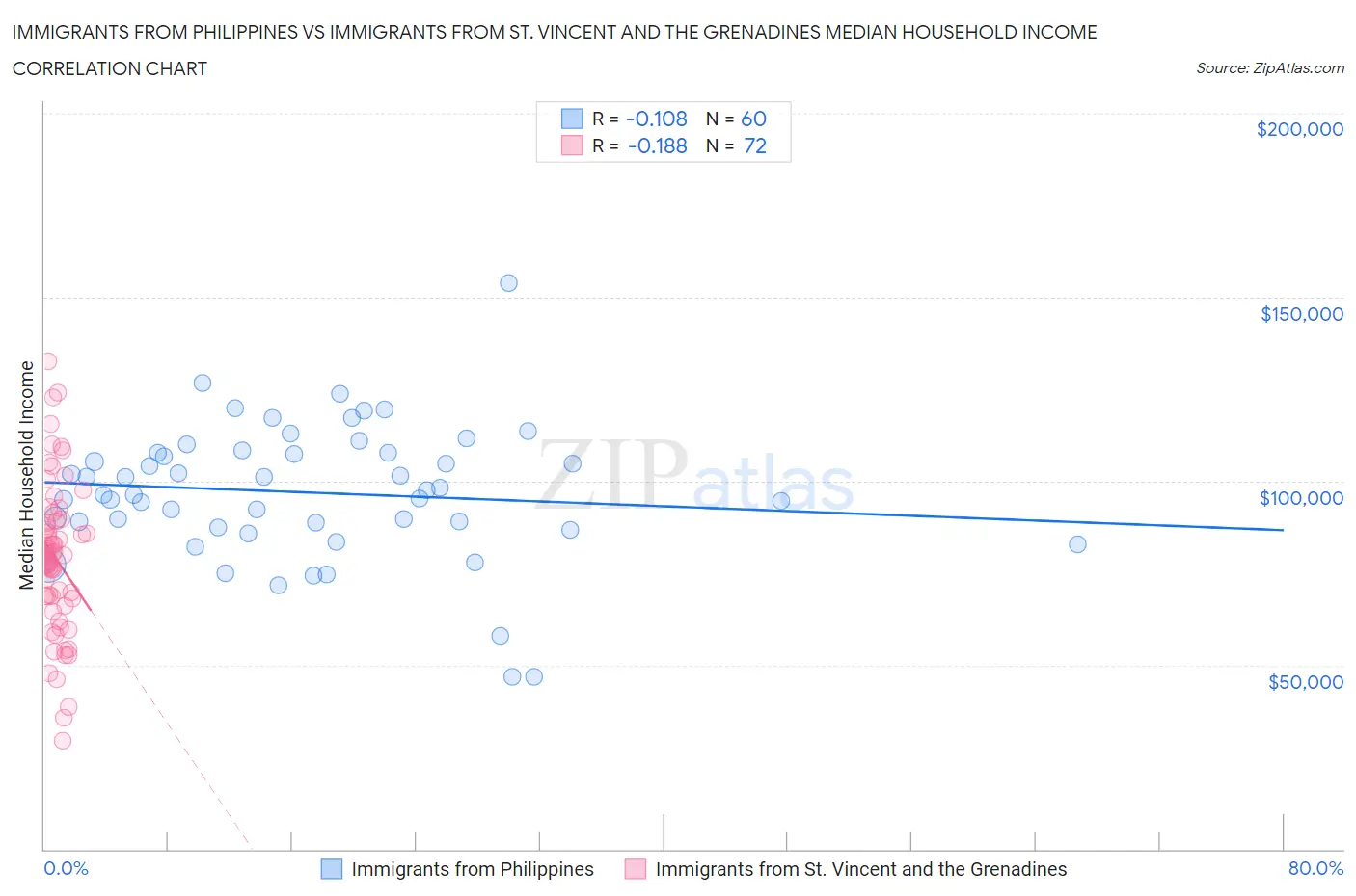 Immigrants from Philippines vs Immigrants from St. Vincent and the Grenadines Median Household Income