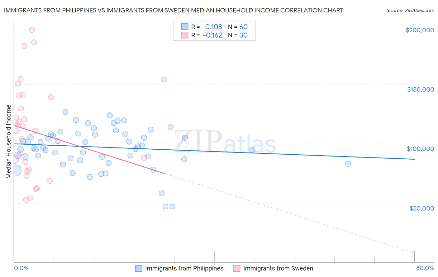 Immigrants from Philippines vs Immigrants from Sweden Median Household Income