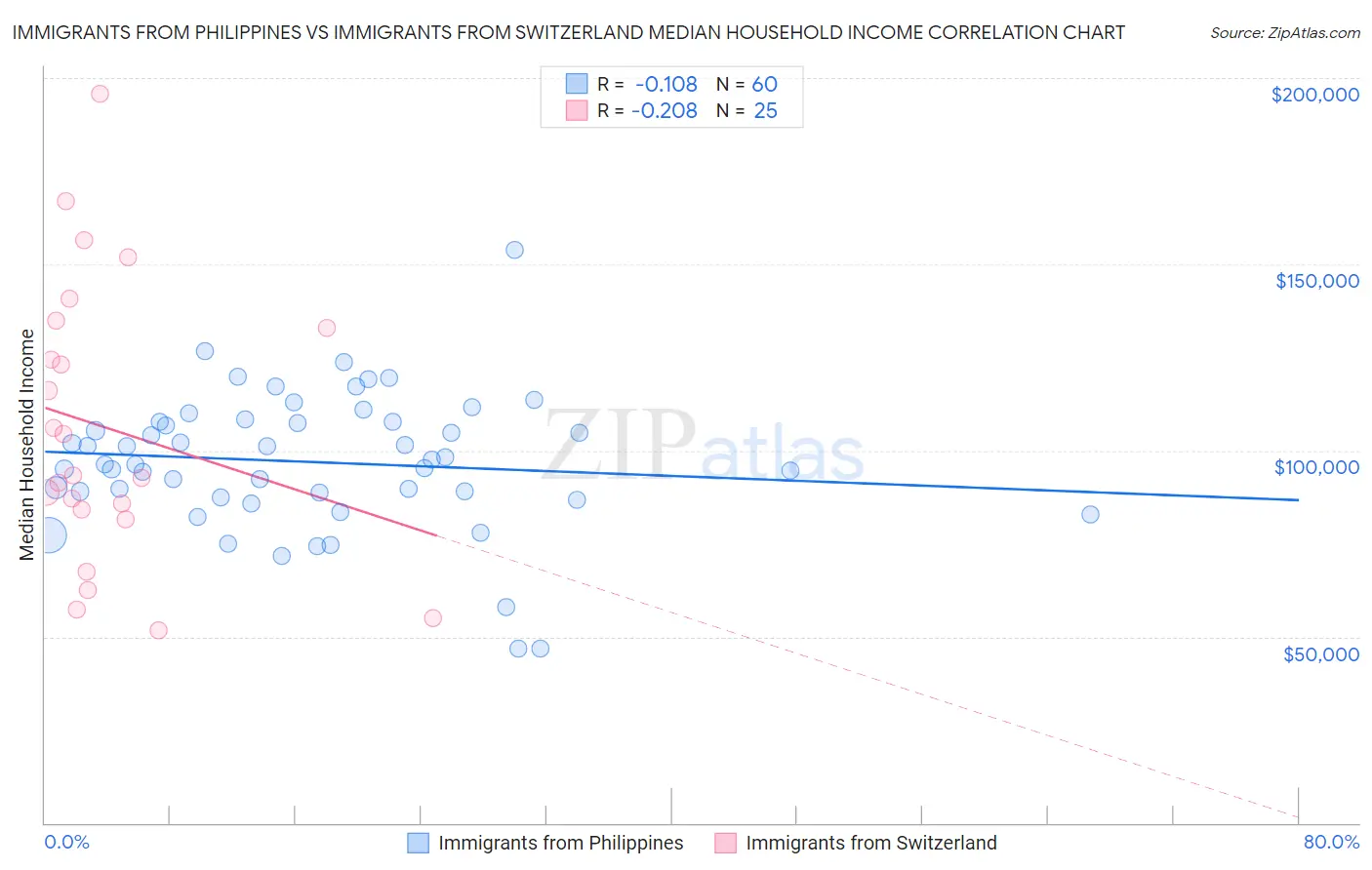 Immigrants from Philippines vs Immigrants from Switzerland Median Household Income