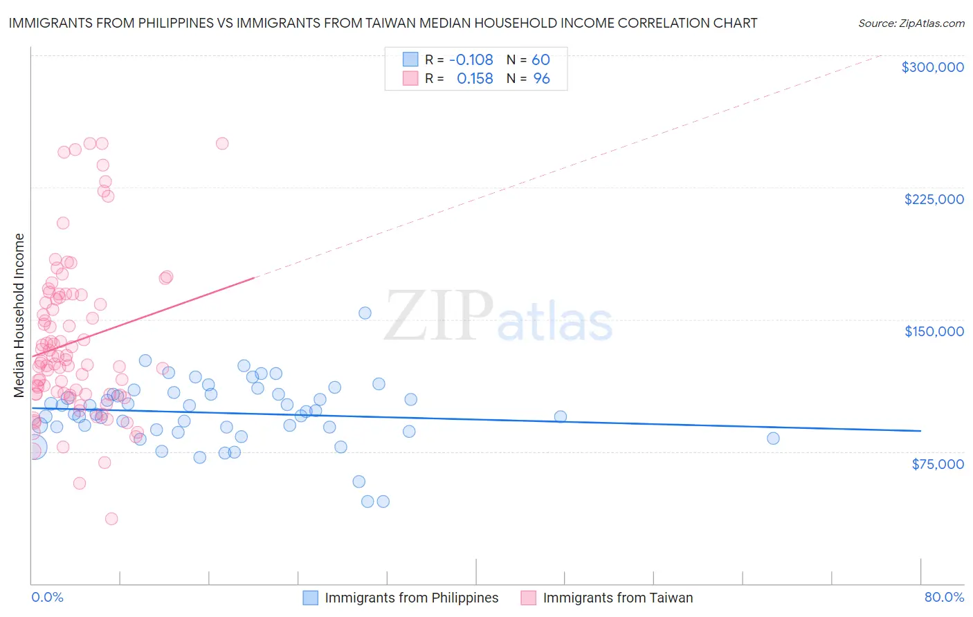 Immigrants from Philippines vs Immigrants from Taiwan Median Household Income