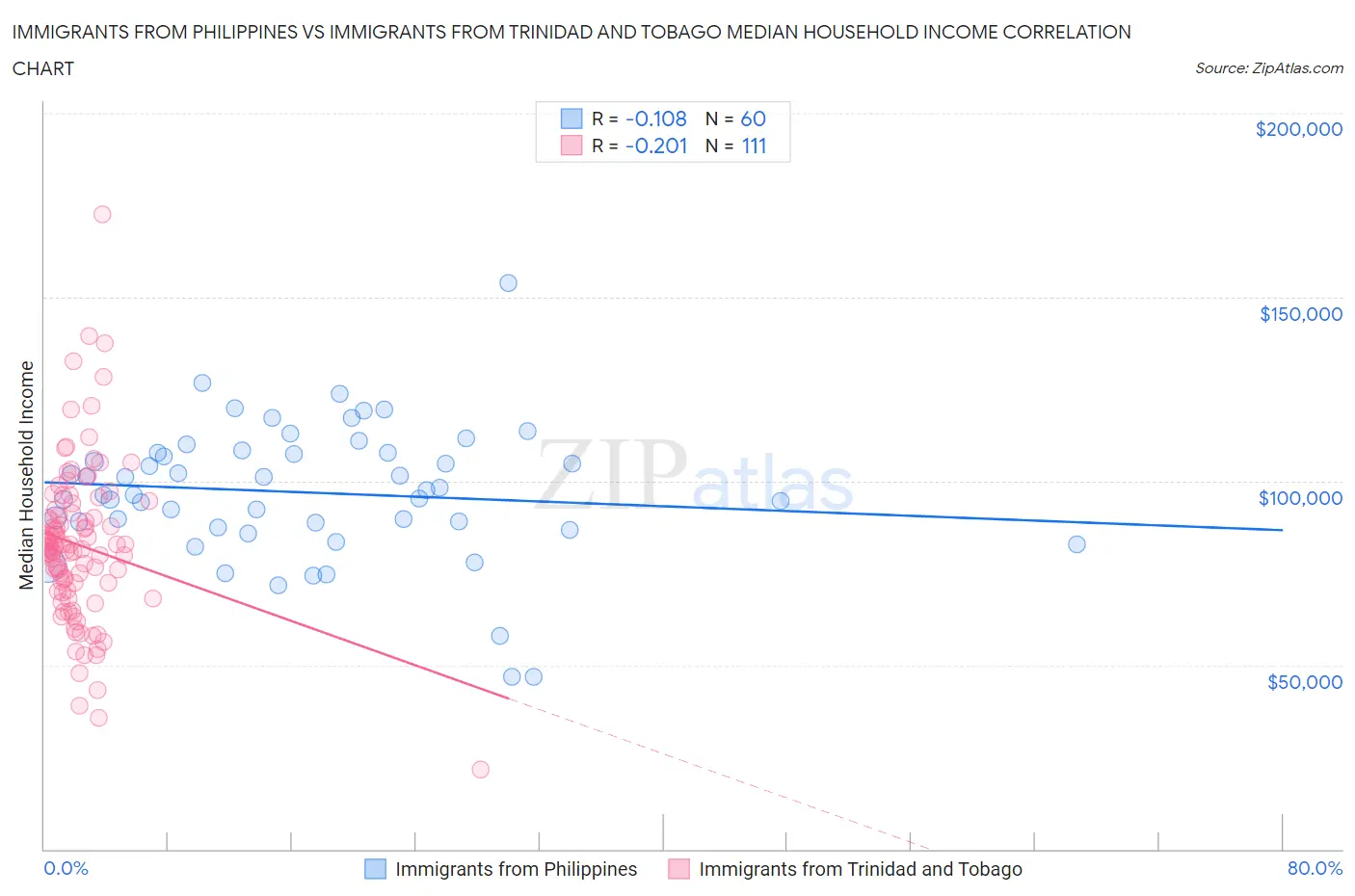 Immigrants from Philippines vs Immigrants from Trinidad and Tobago Median Household Income