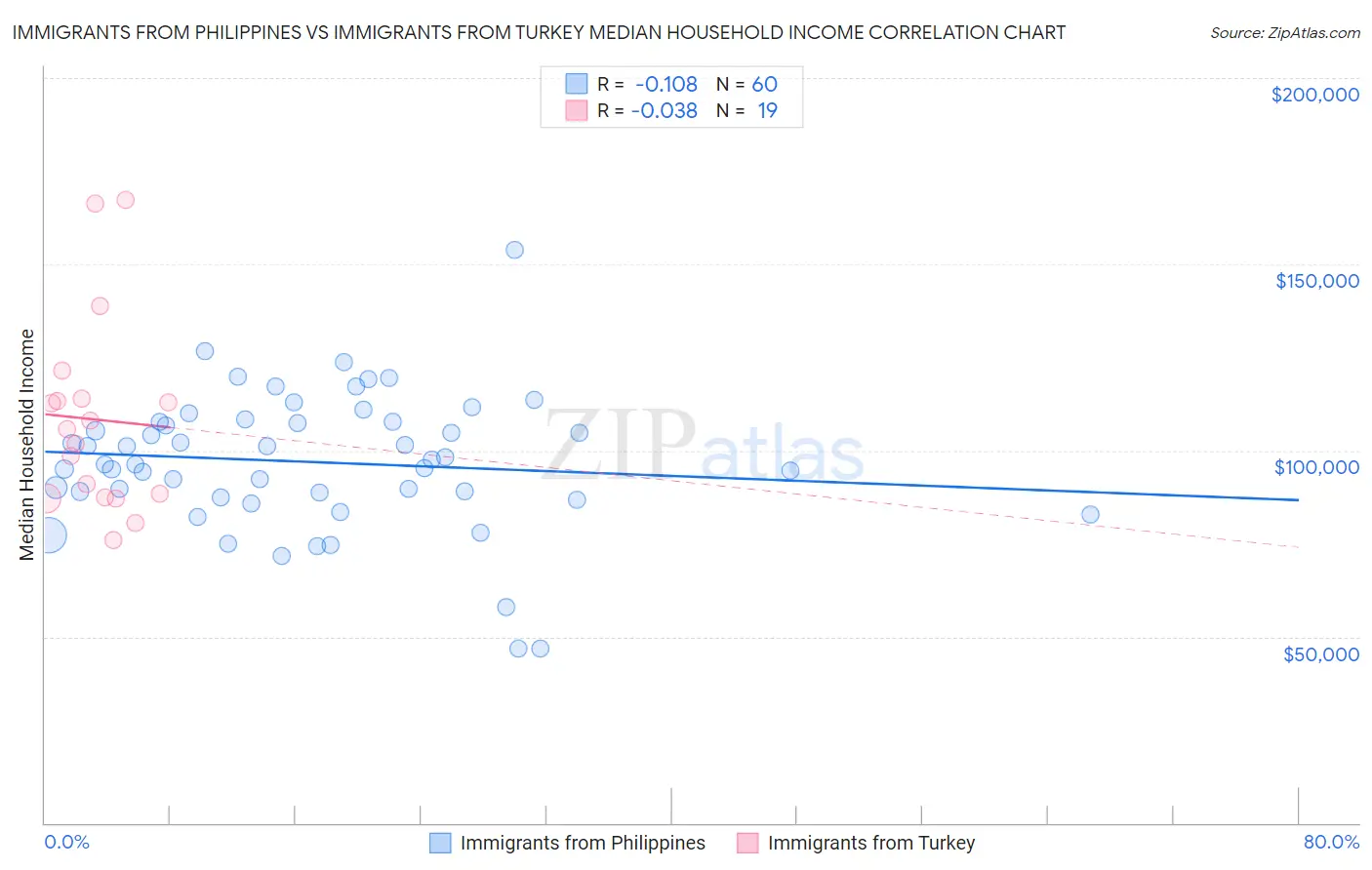 Immigrants from Philippines vs Immigrants from Turkey Median Household Income