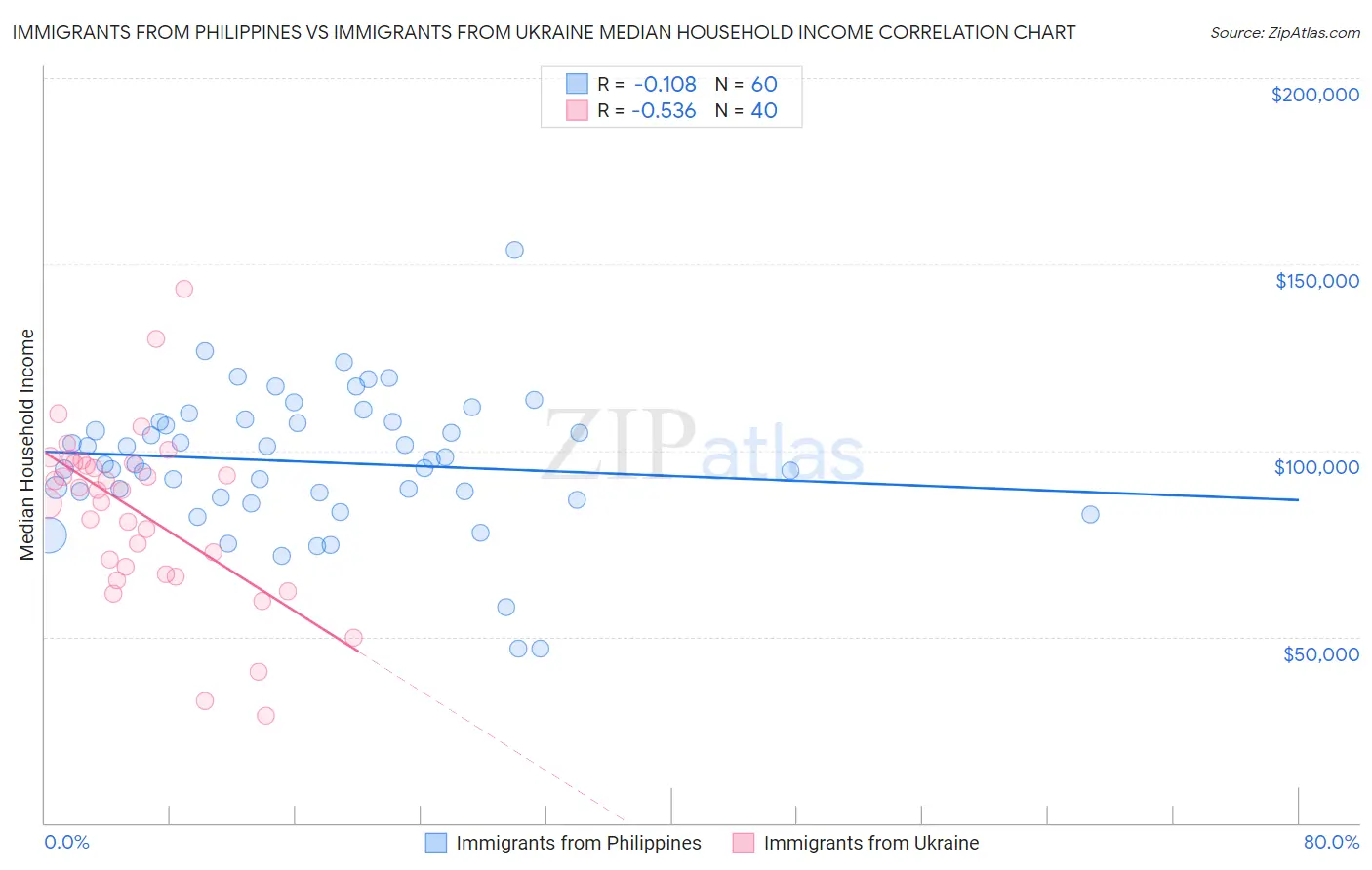 Immigrants from Philippines vs Immigrants from Ukraine Median Household Income