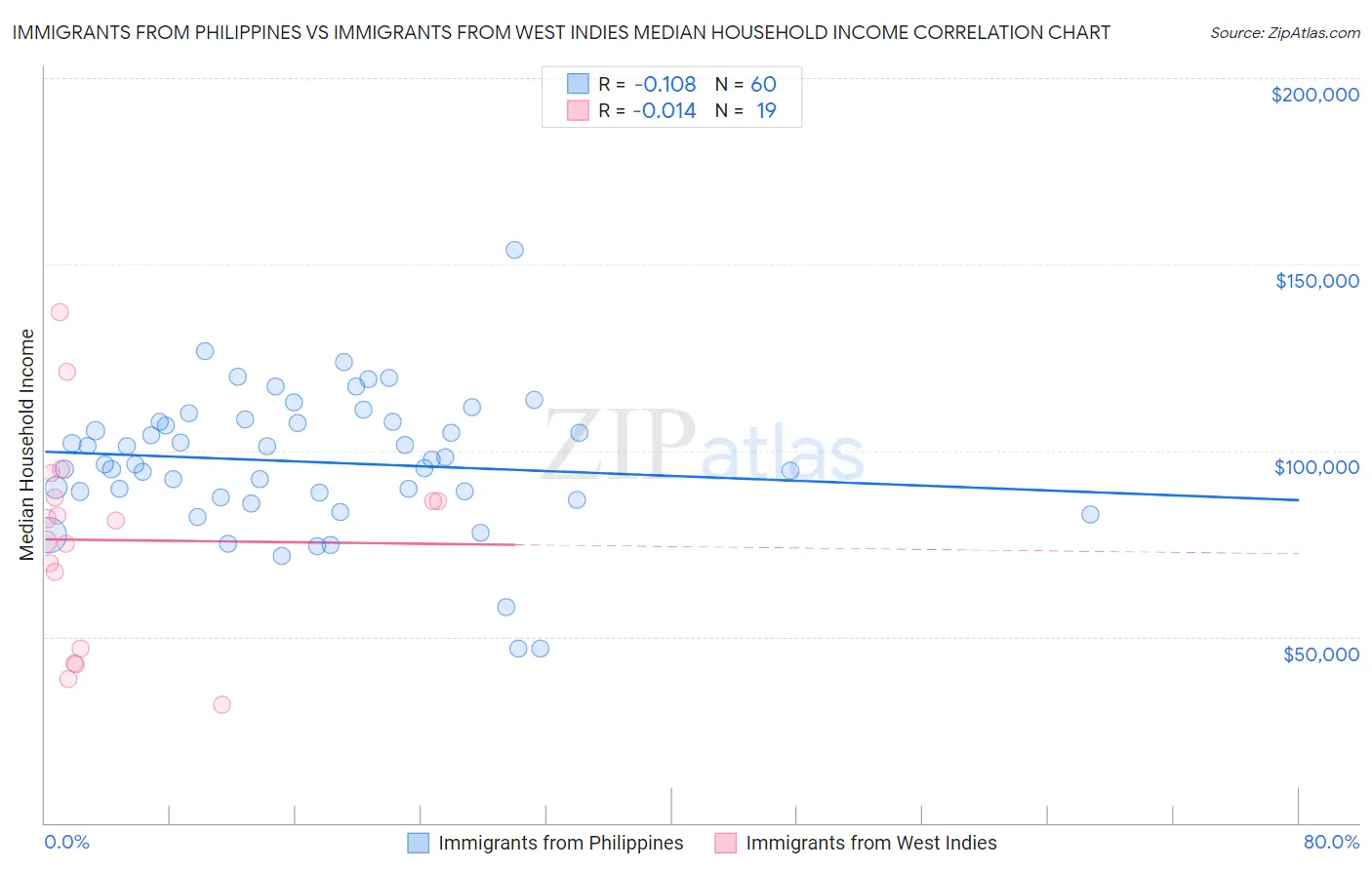 Immigrants from Philippines vs Immigrants from West Indies Median Household Income