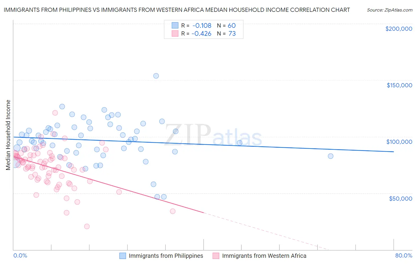 Immigrants from Philippines vs Immigrants from Western Africa Median Household Income