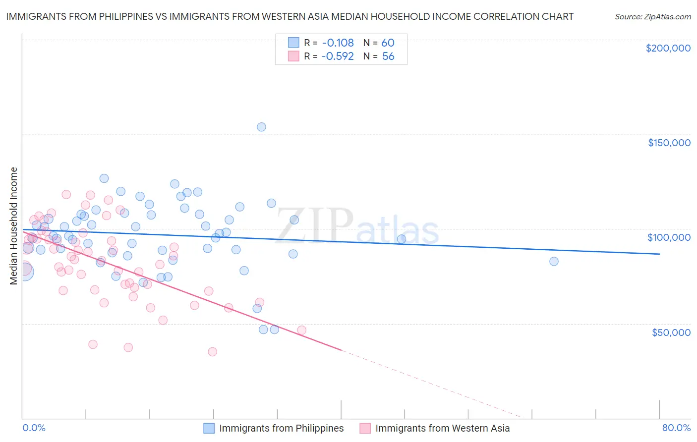 Immigrants from Philippines vs Immigrants from Western Asia Median Household Income